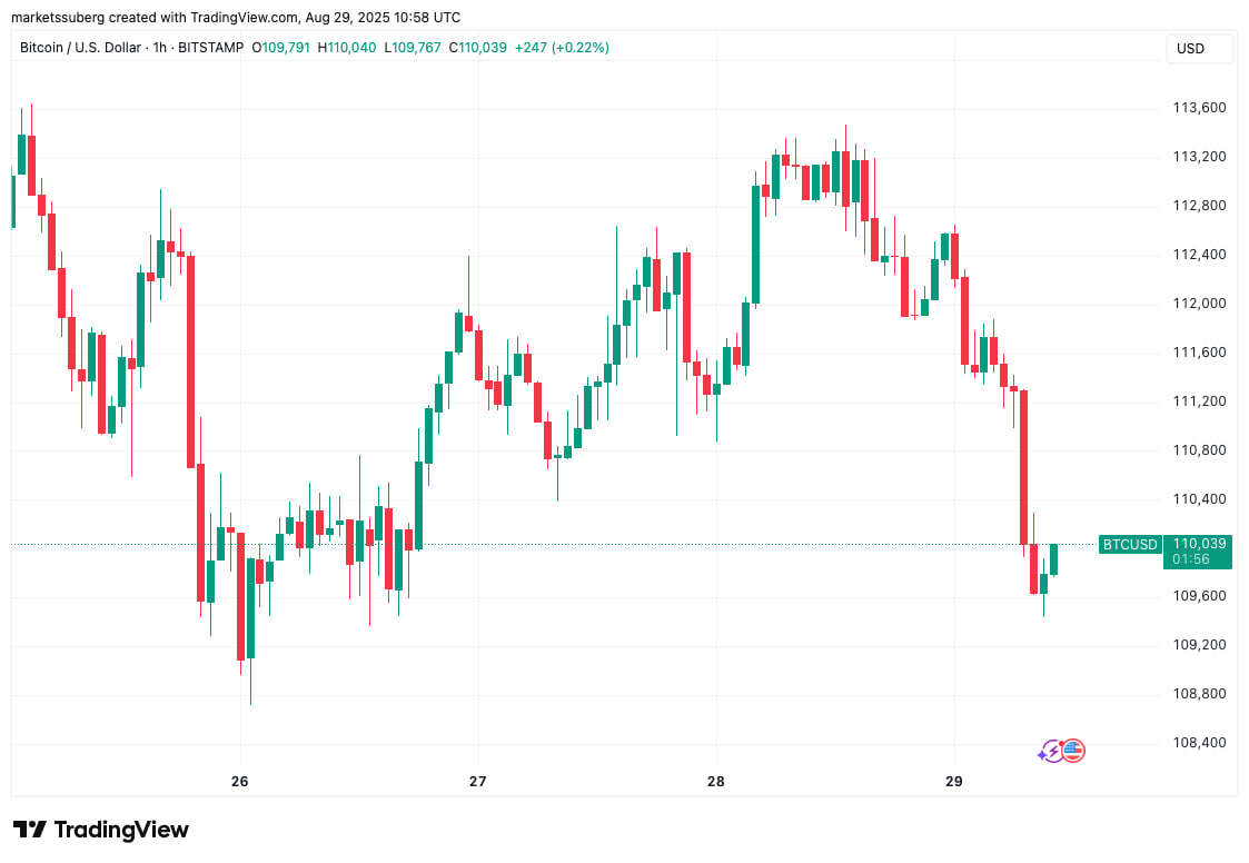 Киты уронили биткоин ниже $109,5 тыс. на фоне ожидания данных по инфляции в США