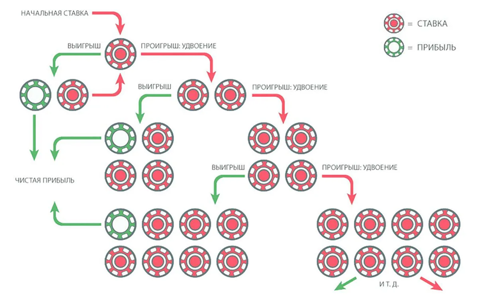 Мартингейл в трейдинге
