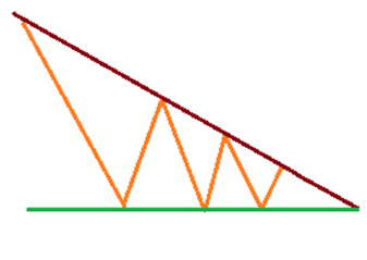 Нисходящий треугольник в трейдинге