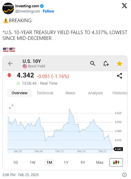 Доходность облигаций США падает: рынки ждут реакции ФРС