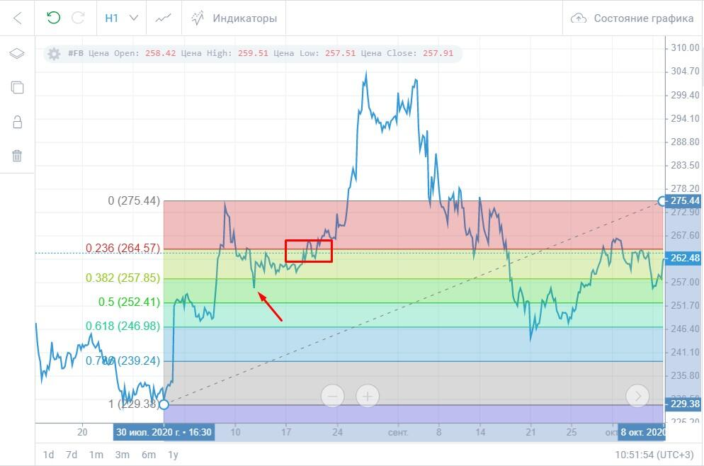 Уровни Фибоначчи