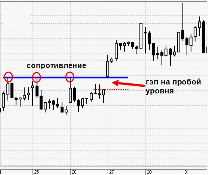 Что такое гэп в трейдинге