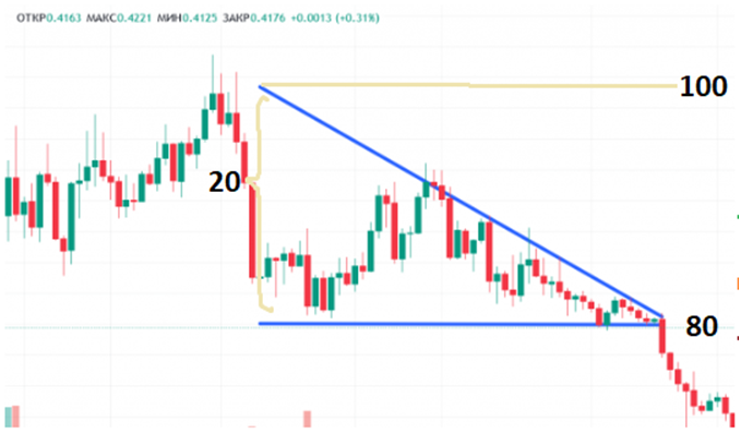 Нисходящий треугольник в трейдинге