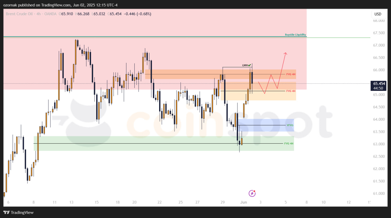 Прогноз по BRENT: цена в неопределенности, приоритет за шортами