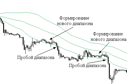 Индикатор полосы Боллинджера
