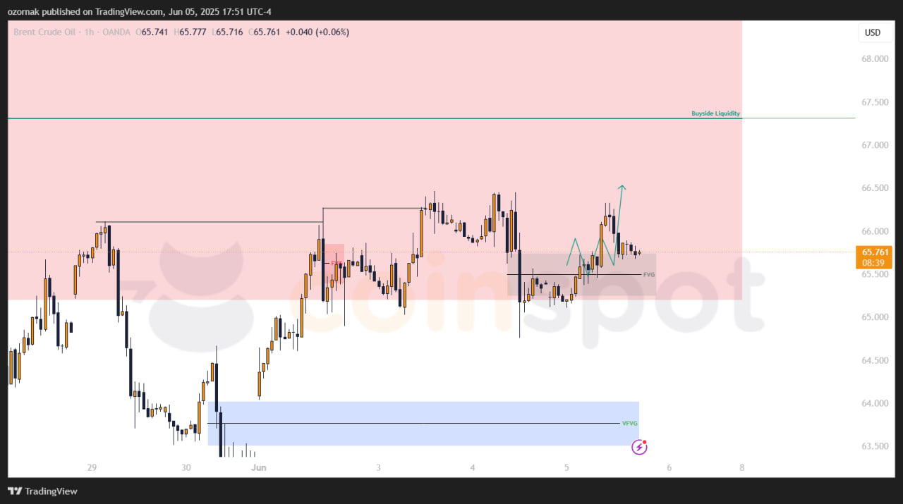 Прогноз по Brent на 6 июня: структура поменялась, в приоритете снятие максимумов