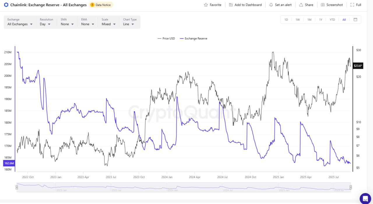 Bitwise подала заявку на ETF для Chainlink: LINK усиливает позиции после коррекции