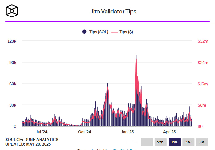 Награды валидаторам Jito на Solana выросли до $3,6 млн в день. Причина — рост Believe и спад Pump.fun