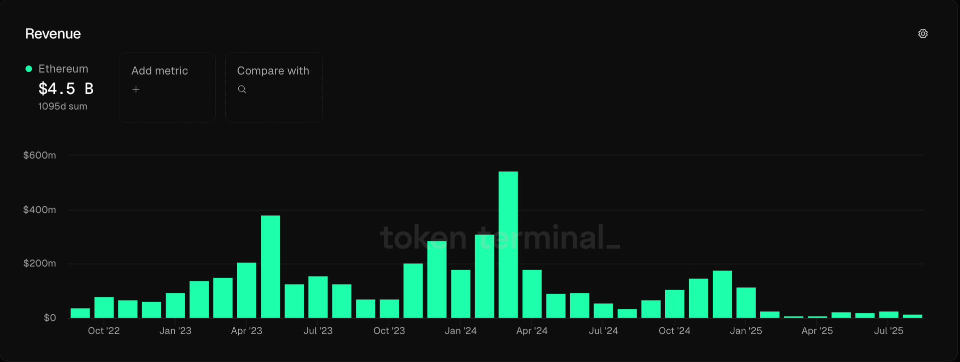 ethereum-monthly-revenue-figures