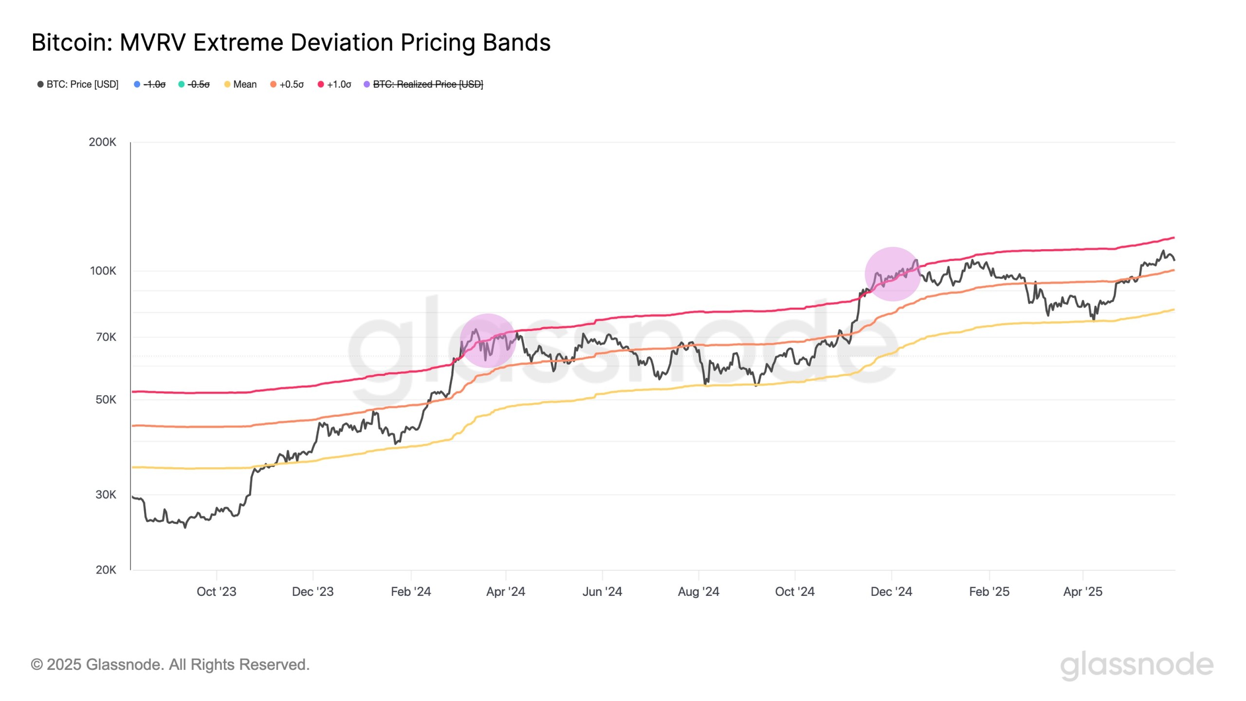 btc-mvrv-data-with-deviation-bands