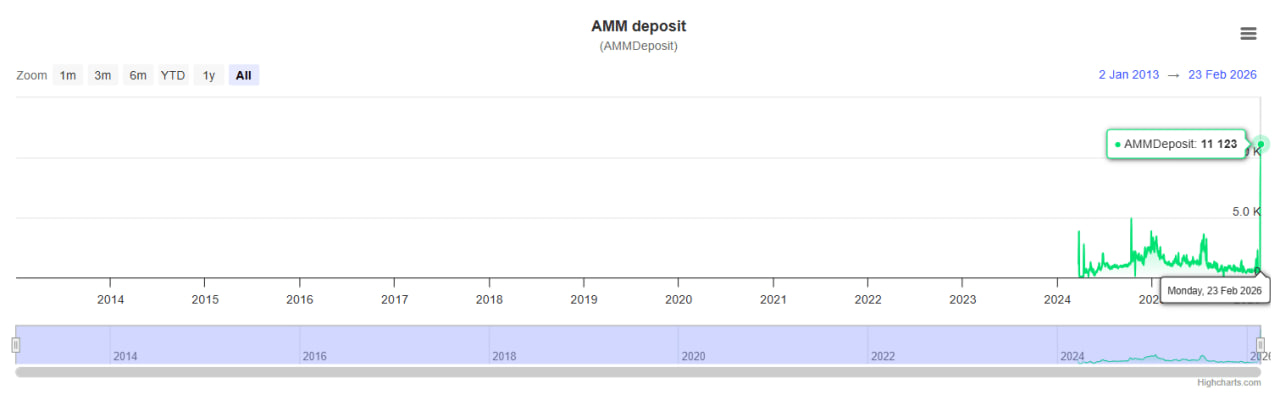 Общее число AMM-пулов в сети также обновило максимум, достигнув 26 878