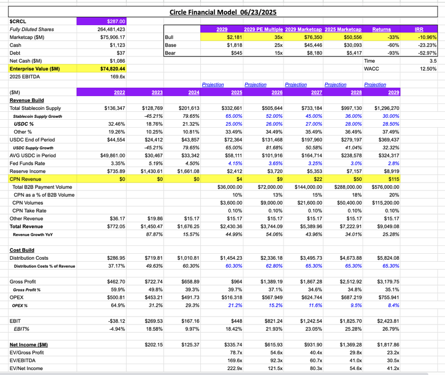 Circle enterprise value