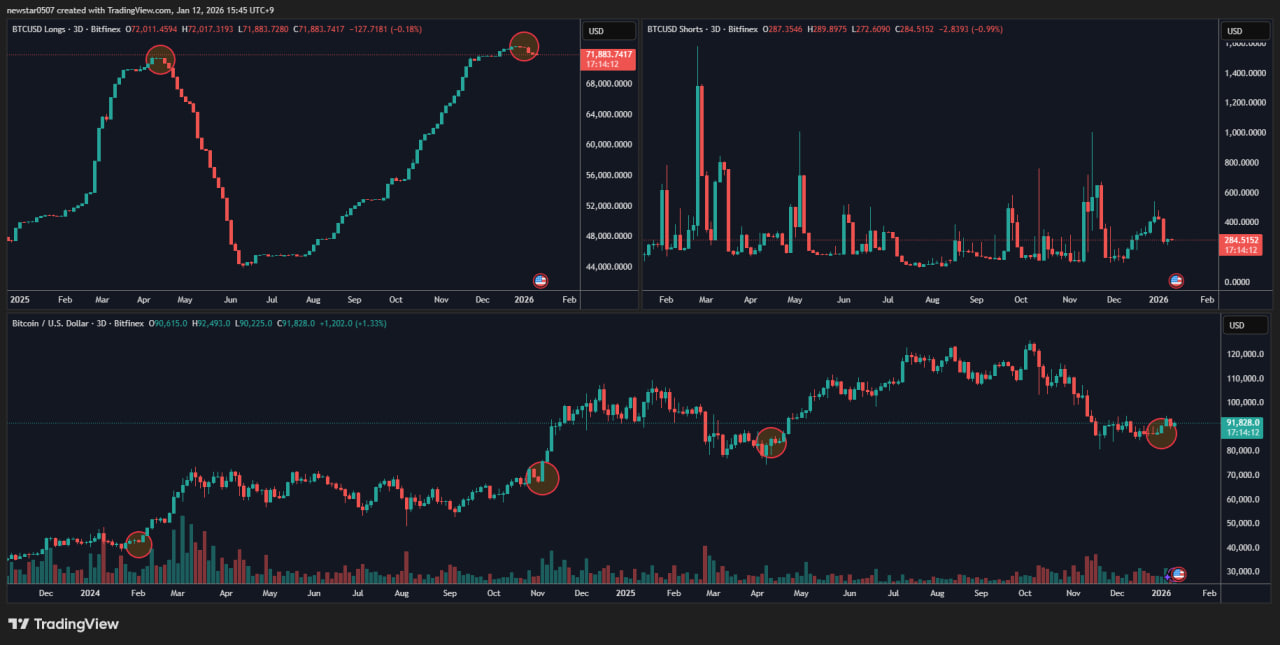Исторически такие развороты часто предшествовали фазам роста, хотя в краткосрочной перспективе рынок мог оставаться нестабильным. Последний подобный эпизод в прошлом году закончился мощным движением вверх после периода сомнений.