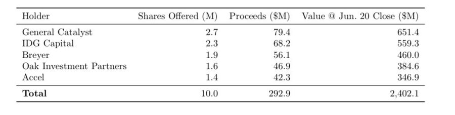 Circle VC holders profits