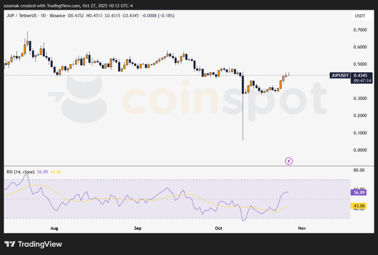 Jupiter — агрегатор ликвидности на блокчейне Solana (SOL). Платформа помогает пользователям находить лучшие маршруты обмена токенов между DEX с минимальными потерями на проскальзывании.