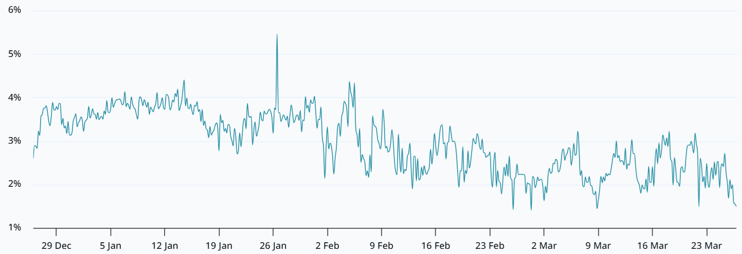 eth 2 month futures annualized premium