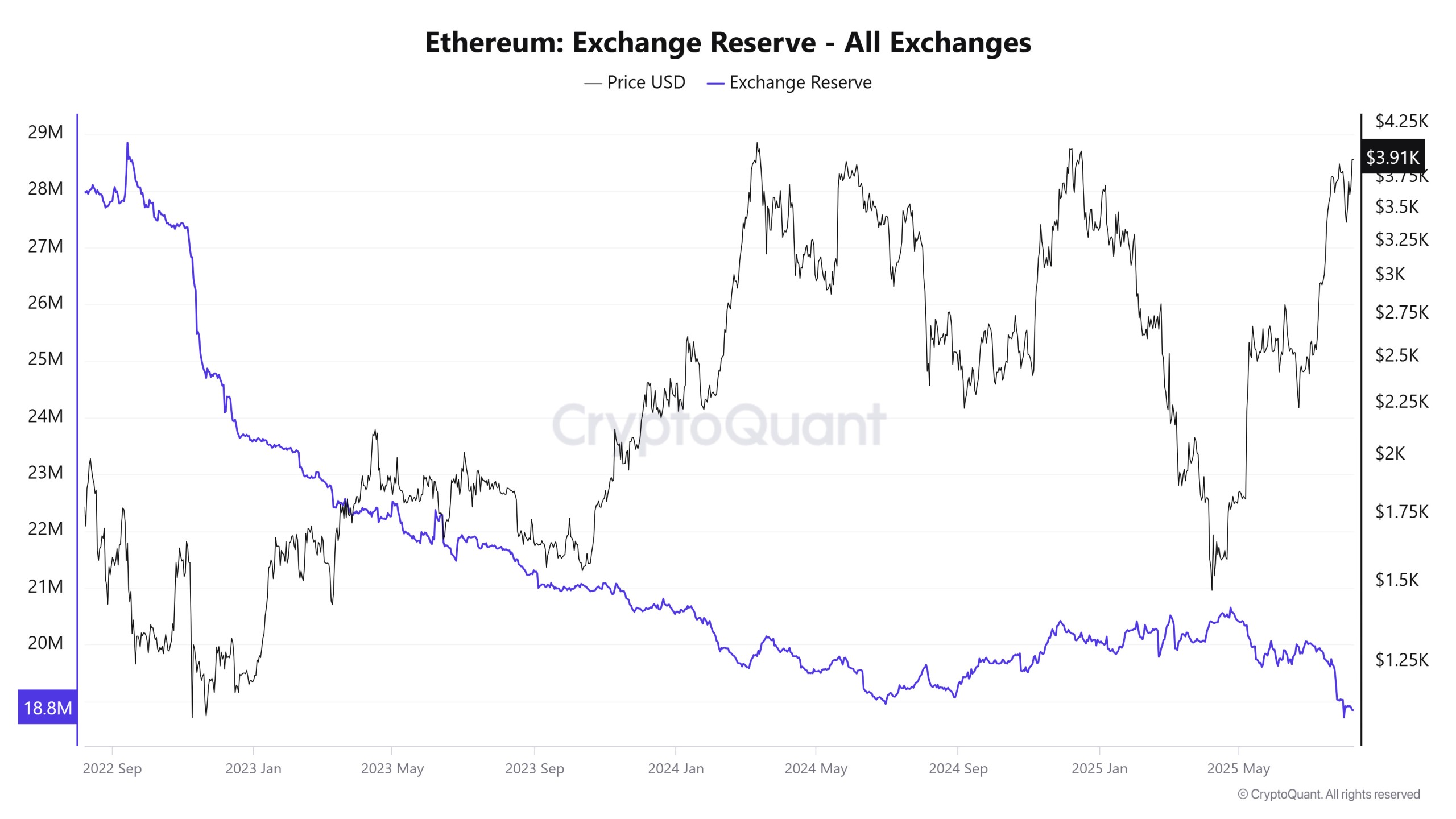 Ethereum Exchange Reserve