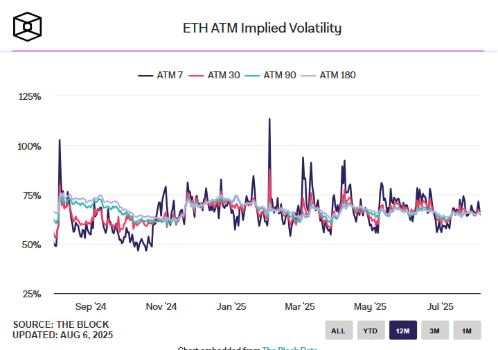 Трейдеры ставят на падение биткоина ниже $100 000 и Ethereum ниже $3 000 — Derive фиксирует смещение в сторону пут-опционов