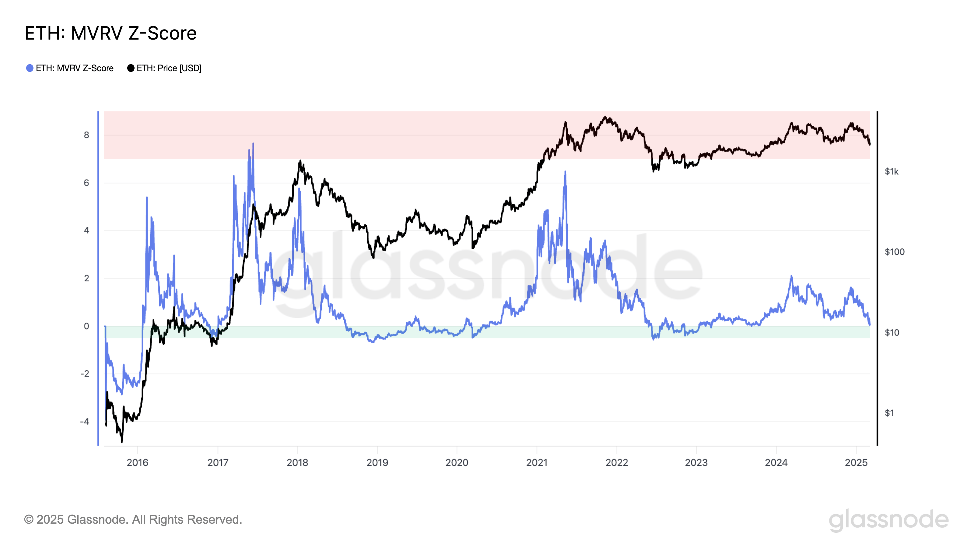 ETH MVRV Z-Score performance chart