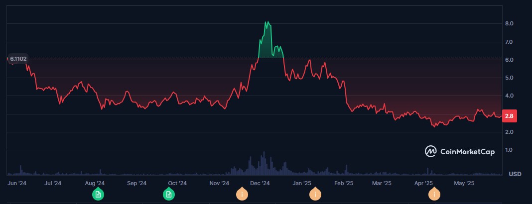 fil-price-chart-year