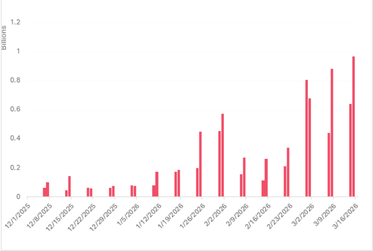 hip 3 weekend trading volume