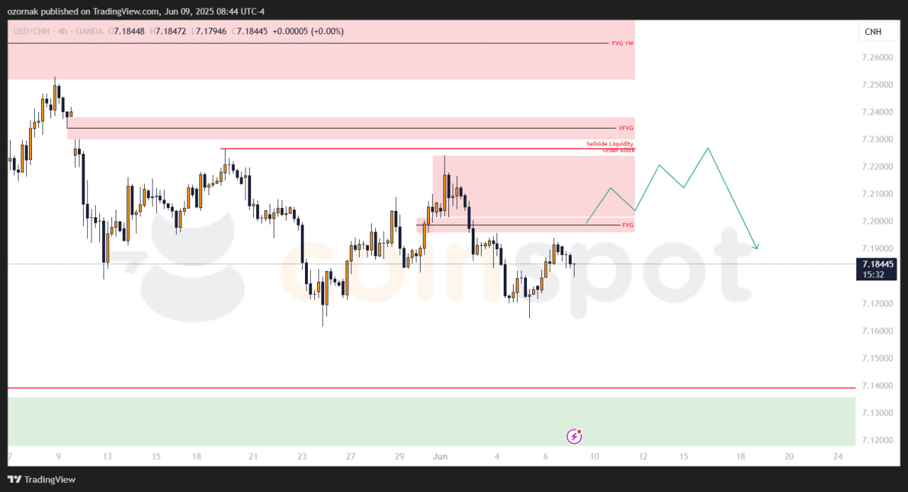 Прогноз по USD/CNH на 9–10 июня: цена движется к сопротивлению