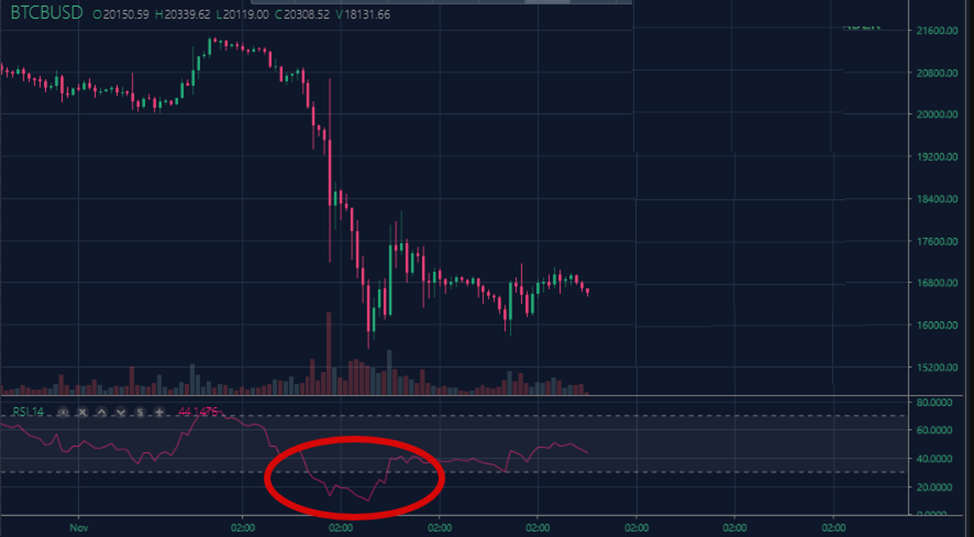 перекупленность и перепроданность в трейдинге