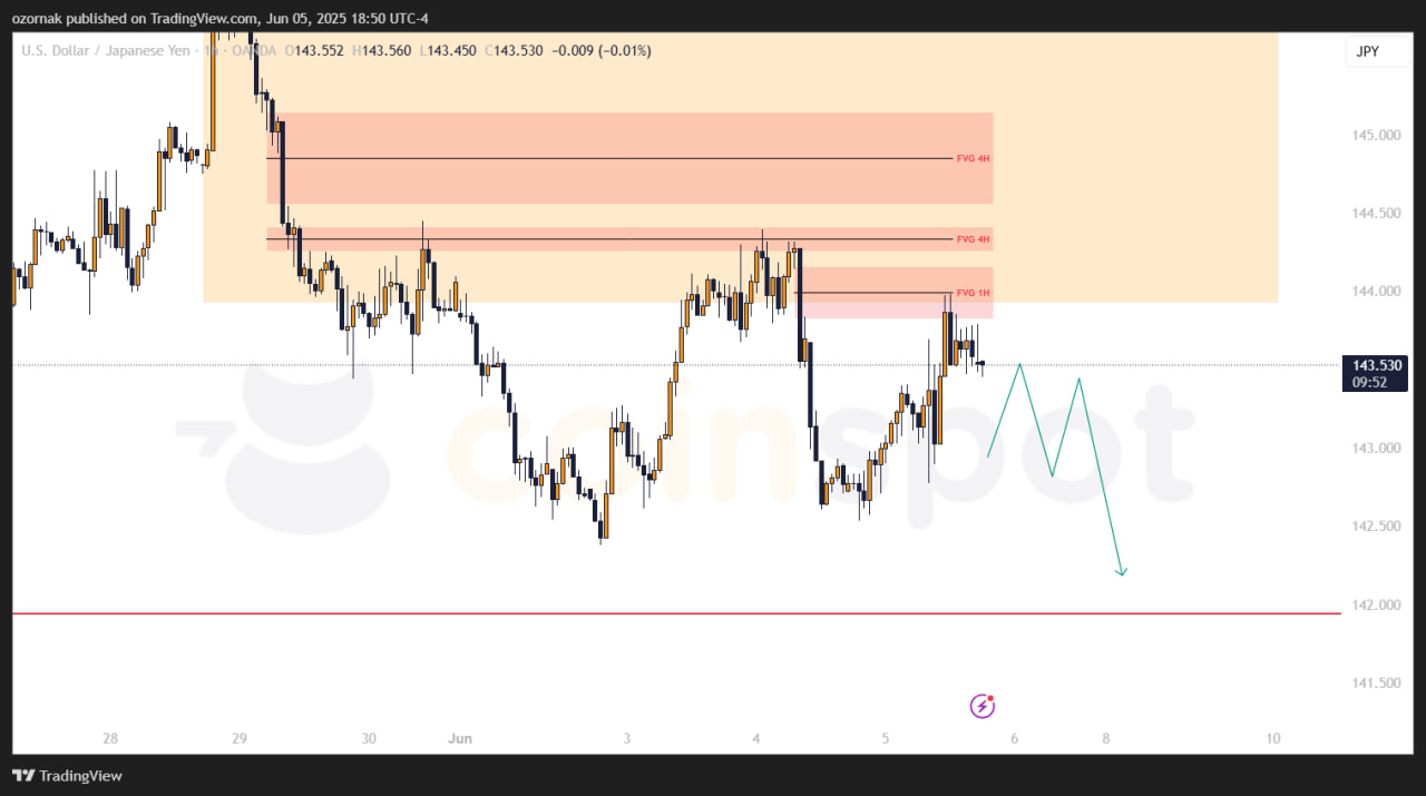 Прогноз по USD/JPY на 6 июня: приоритет остается за снижением, цена у сопротивления