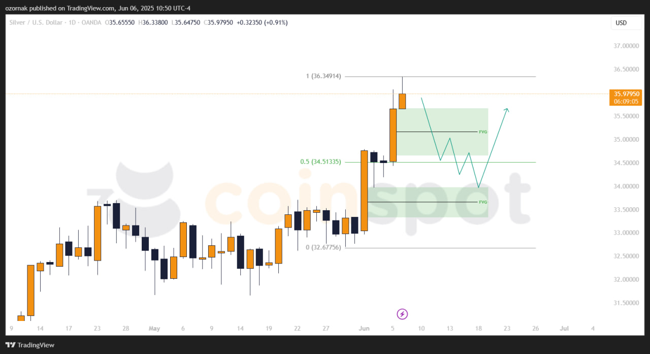 Прогноз по XAG/USD на неделю с 10 июня: рост замедляется, ожидается коррекция
