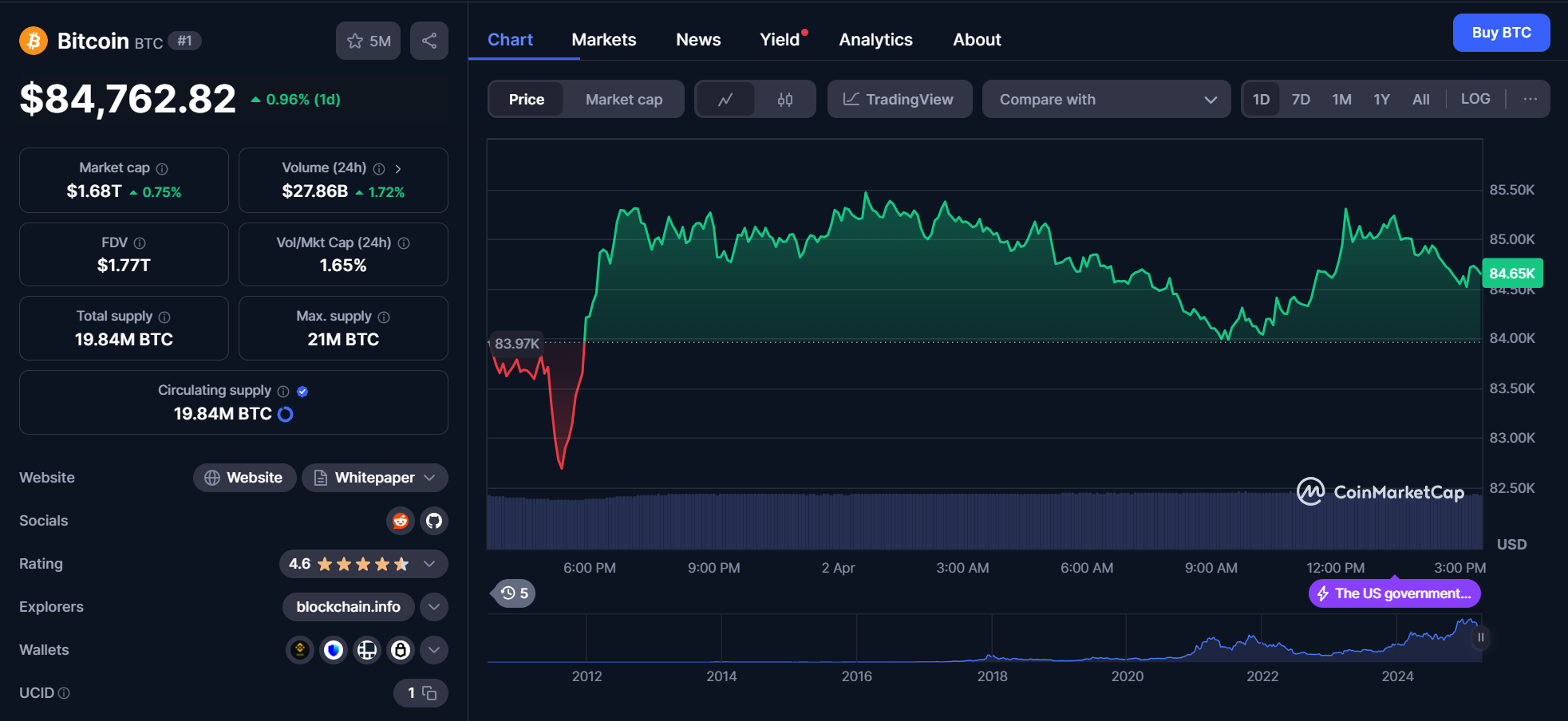 btc chart 02.04.2025