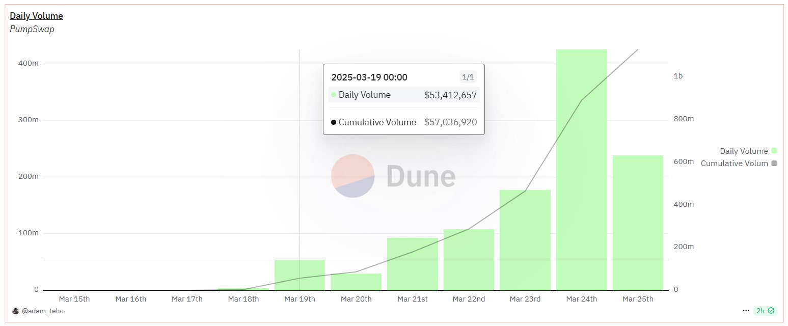 pumpswap-dex-trading-volume 