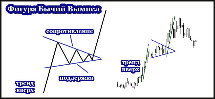Паттерн Бычий Вымпел