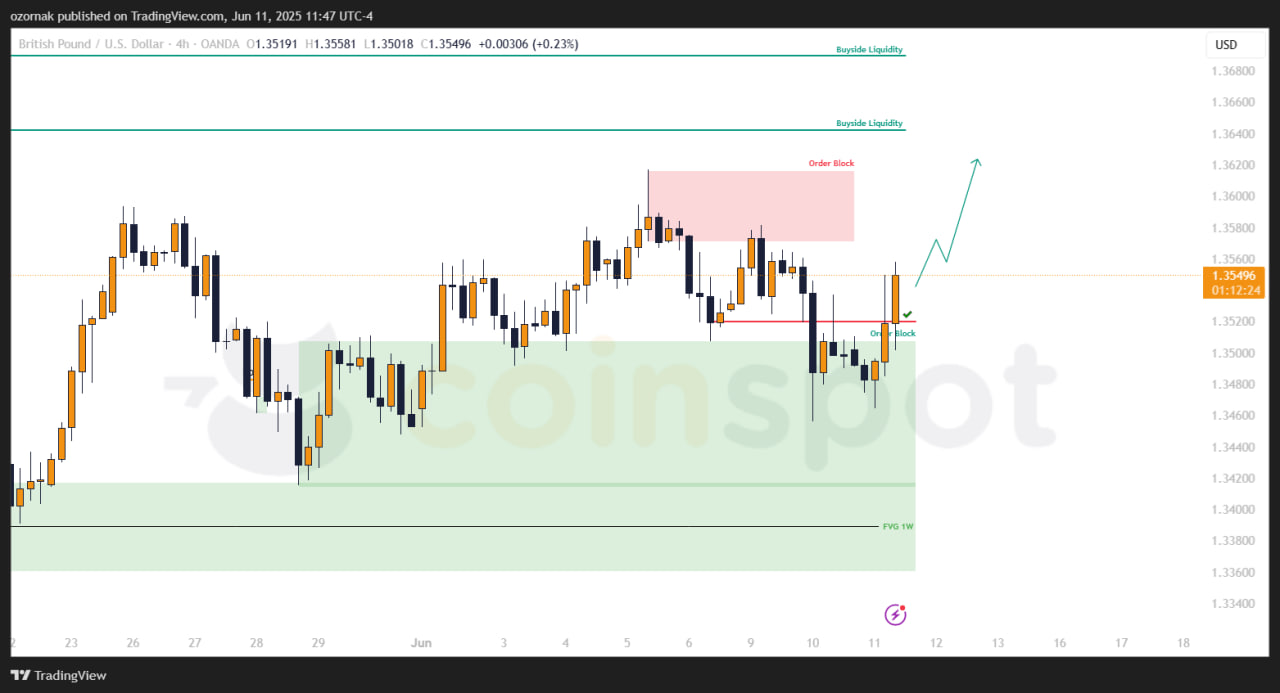 Прогноз по GBP/USD на 12 июня: цена закрепилась выше 1.352, сценарий с ростом в работе