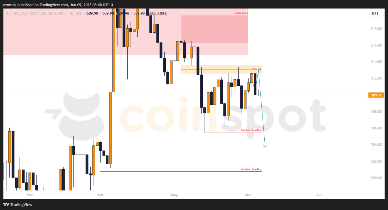Прогноз по USD/KZT на 9–10 июня: цена стабильна, приоритет за снижением