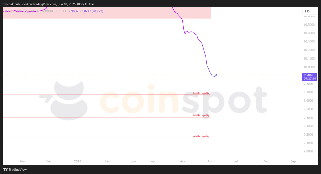 Прогноз по USD/TJS на 11 июня: консолидация продолжается, приоритет — снижение