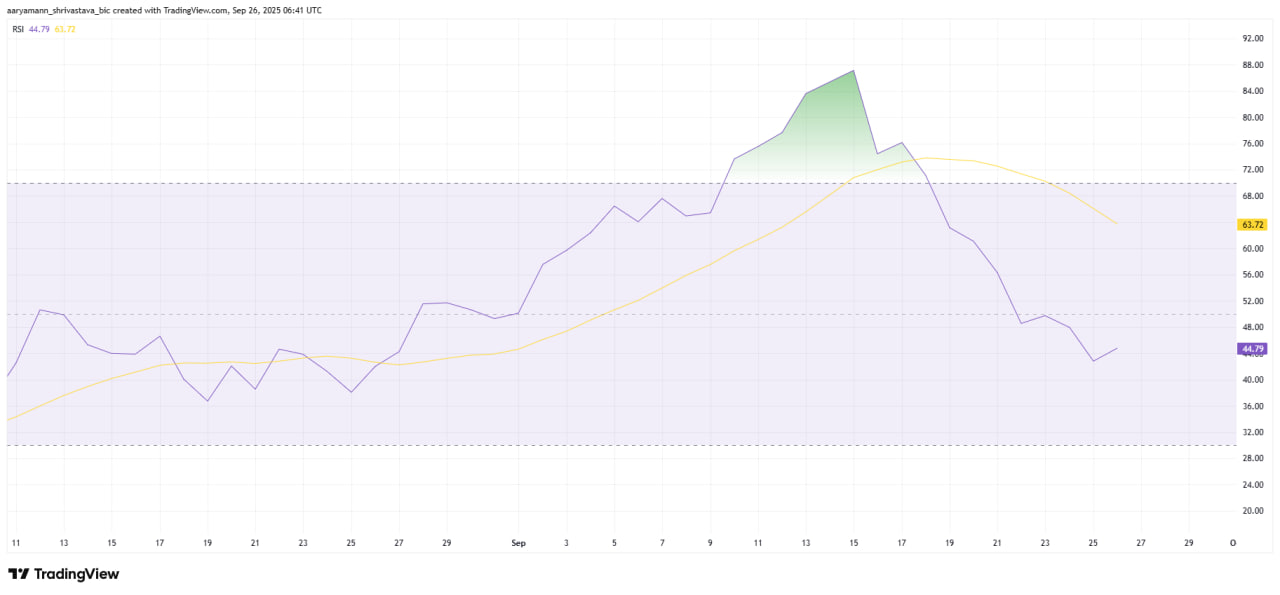 Индекс относительной силы (RSI) опустился до 44,79, пробив нейтральную отметку в 50.