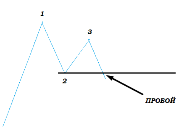 Паттерн Бабочка в трейдинге