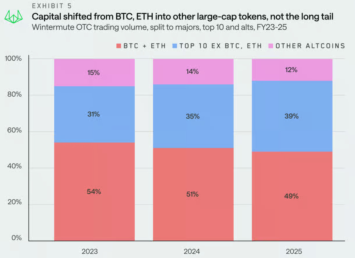 Capital rotation from btc and eth