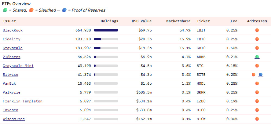BlackRock скупил 3,25% биткоинов, но розничные деньги уходят с рынка