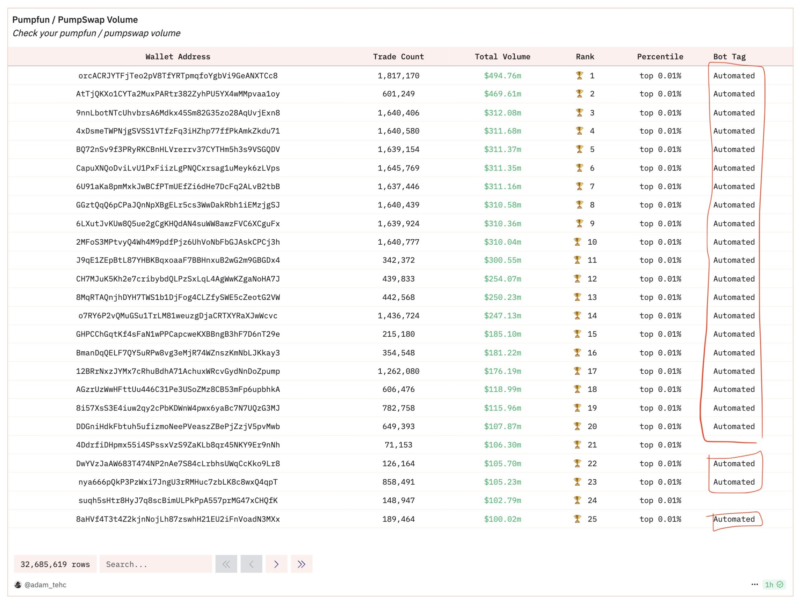 Pump.fun bots analysis