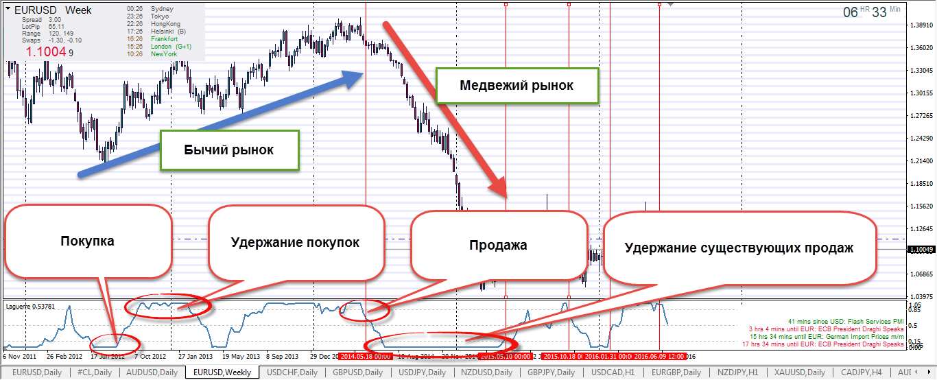 Медвежий разворот на графике