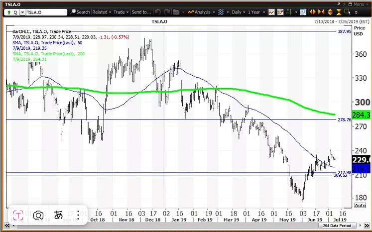 Бычий разворот на бирже