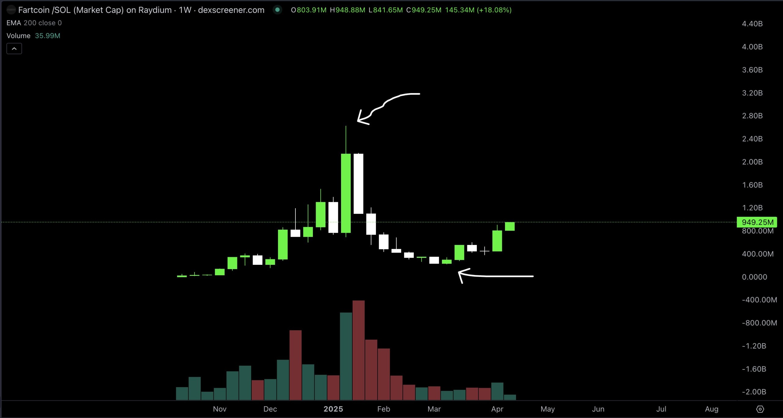 FARTCOIN/SOL weekly price chart. 
