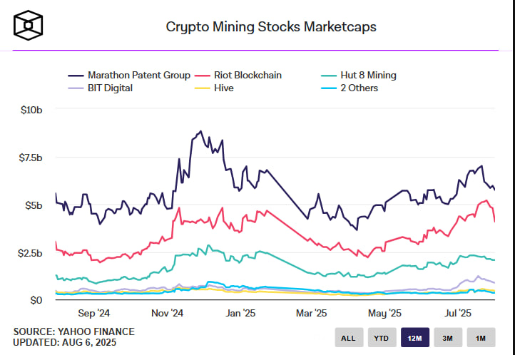 Тарифная политика Трампа ударила по майнерам в США — ASIC-майнеры уходят за рубеж