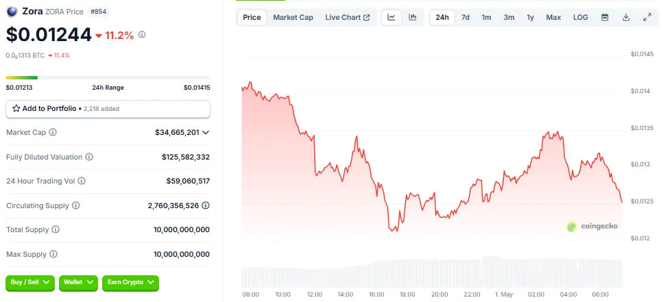 Zora теряет 98% вовлеченности: хайп контент-коинов уже прошел?