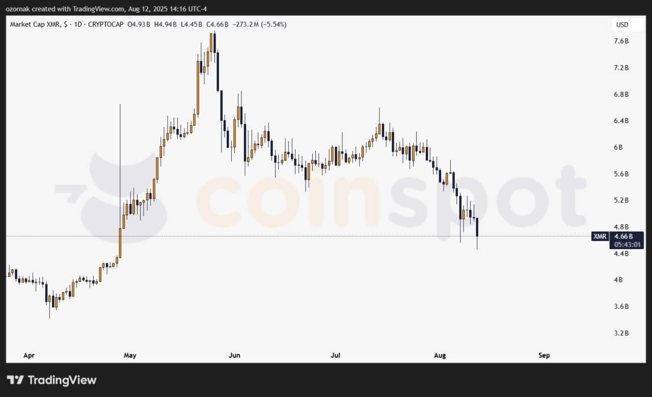 Monero под давлением после заявлений Qubic Mining о 51%-й атаке