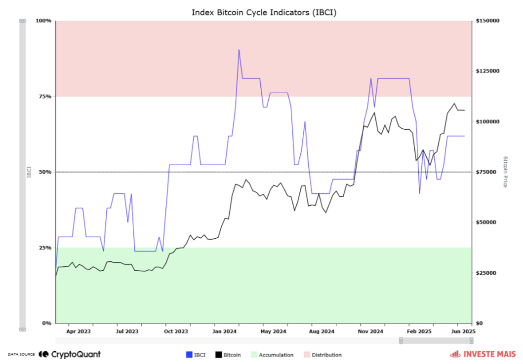 Биткоин сохраняет «нейтральную» зону даже при $112 000 — индикаторы оставляют пространство для роста