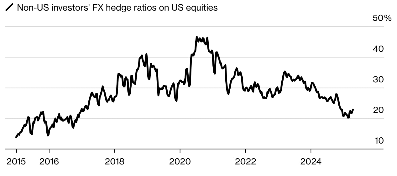 Иностранные инвесторы массово хеджируются от падения доллара — но крипту пока игнорируют