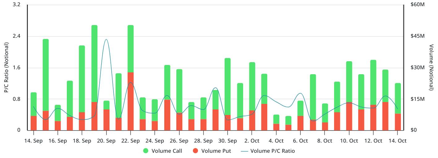 sol-options-put-to-call-volume-ratio-at-deribit