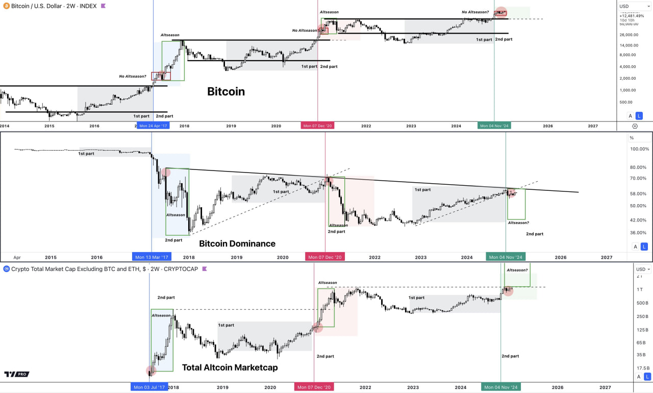 Почему альткоины не растут и чего ждать дальше? Мнение аналитика 